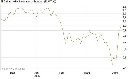 Call auf ARK Innovation ETF [Morgan Stanley & Co. Int. plc] Chart