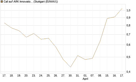 Call auf ARK Innovation ETF [Morgan Stanley & Co. Int. plc] Chart
