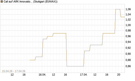 Call auf ARK Innovation ETF [Morgan Stanley & Co. Int. plc] Chart