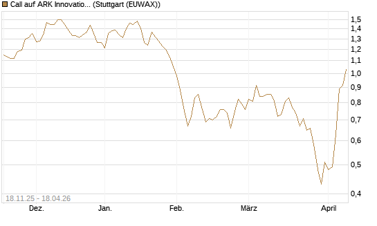 Call auf ARK Innovation ETF [Morgan Stanley & Co. Int. plc] Chart