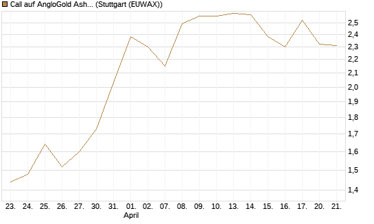 Call auf AngloGold Ashanti plc [Morgan Stanley & Co. Int. plc] Chart