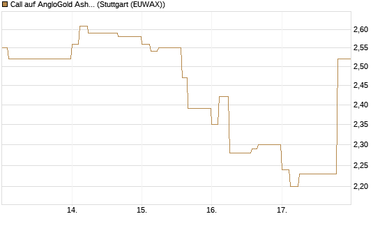 Call auf AngloGold Ashanti plc [Morgan Stanley & Co. Int. plc] Chart