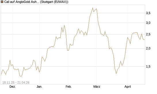 Call auf AngloGold Ashanti plc [Morgan Stanley & Co. Int. plc] Chart