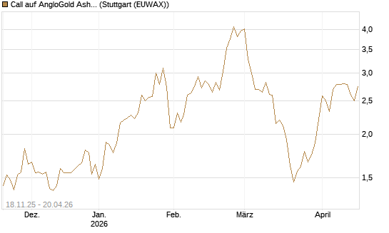 Call auf AngloGold Ashanti plc [Morgan Stanley & Co. Int. plc] Chart