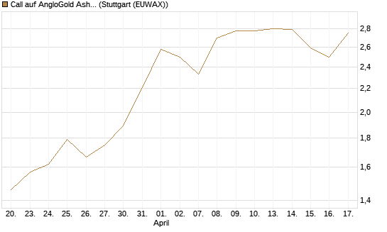 Call auf AngloGold Ashanti plc [Morgan Stanley & Co. Int. plc] Chart