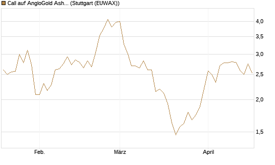 Call auf AngloGold Ashanti plc [Morgan Stanley & Co. Int. plc] Chart