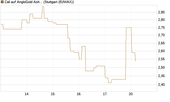 Call auf AngloGold Ashanti plc [Morgan Stanley & Co. Int. plc] Chart