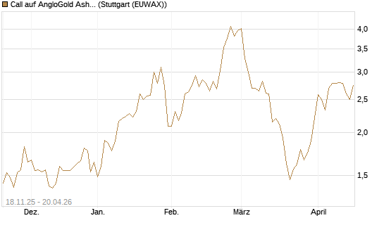 Call auf AngloGold Ashanti plc [Morgan Stanley & Co. Int. plc] Chart