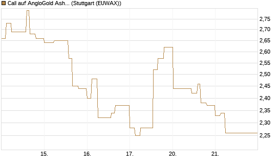 Call auf AngloGold Ashanti plc [Morgan Stanley & Co. Int. plc] Chart