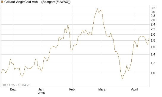 Call auf AngloGold Ashanti plc [Morgan Stanley & Co. Int. plc] Chart