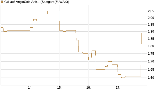Call auf AngloGold Ashanti plc [Morgan Stanley & Co. Int. plc] Chart