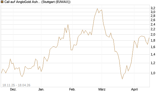 Call auf AngloGold Ashanti plc [Morgan Stanley & Co. Int. plc] Chart