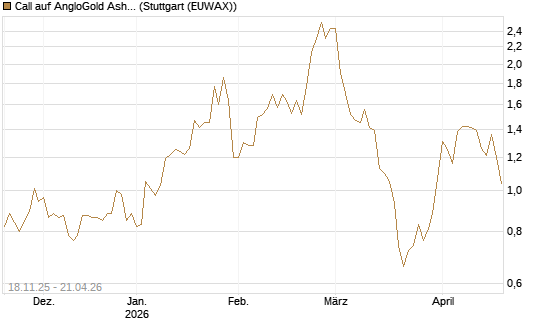 Call auf AngloGold Ashanti plc [Morgan Stanley & Co. Int. plc] Chart
