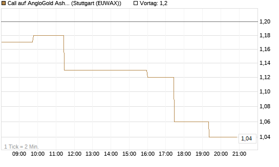 Call auf AngloGold Ashanti plc [Morgan Stanley & Co. Int. plc] Chart