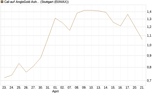 Call auf AngloGold Ashanti plc [Morgan Stanley & Co. Int. plc] Chart