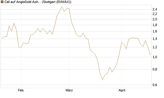 Call auf AngloGold Ashanti plc [Morgan Stanley & Co. Int. plc] Chart