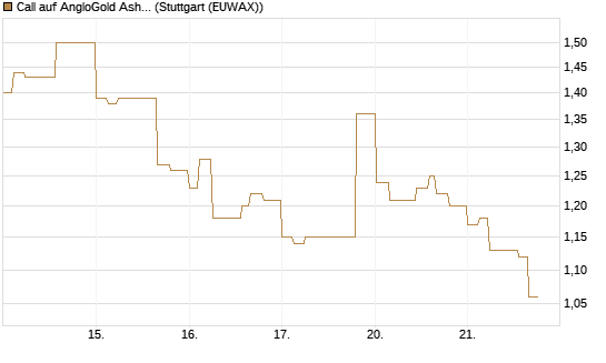 Call auf AngloGold Ashanti plc [Morgan Stanley & Co. Int. plc] Chart