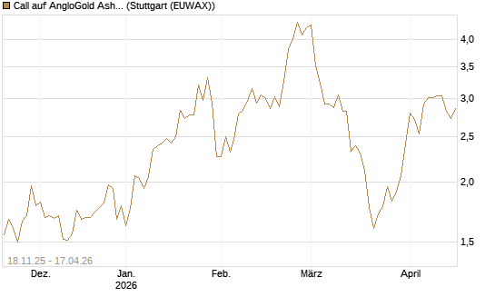 Call auf AngloGold Ashanti plc [Morgan Stanley & Co. Int. plc] Chart
