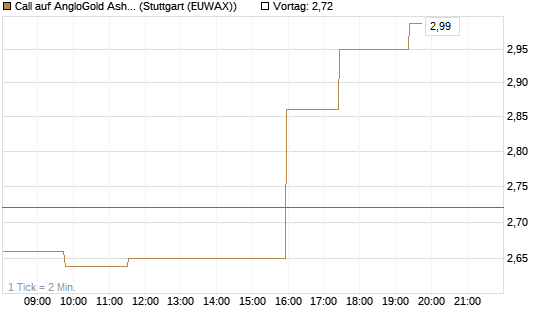 Call auf AngloGold Ashanti plc [Morgan Stanley & Co. Int. plc] Chart