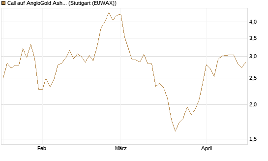 Call auf AngloGold Ashanti plc [Morgan Stanley & Co. Int. plc] Chart