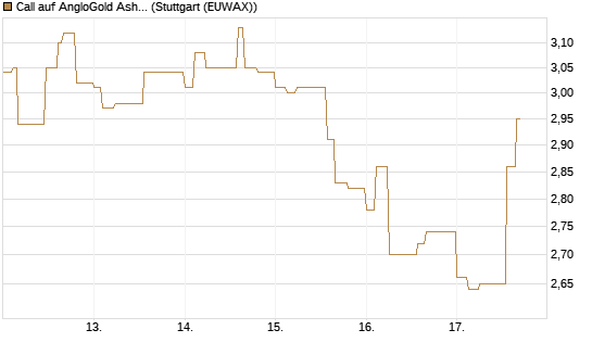 Call auf AngloGold Ashanti plc [Morgan Stanley & Co. Int. plc] Chart