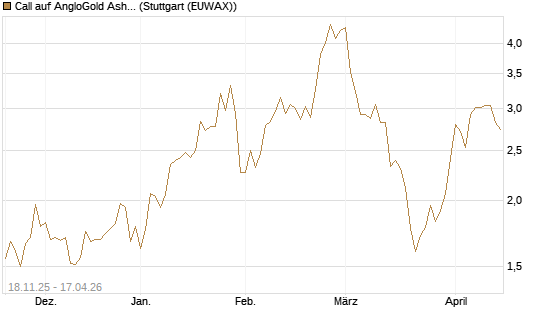 Call auf AngloGold Ashanti plc [Morgan Stanley & Co. Int. plc] Chart