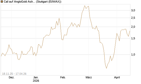 Call auf AngloGold Ashanti plc [Morgan Stanley & Co. Int. plc] Chart
