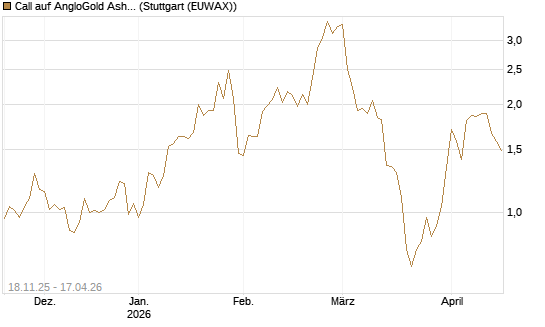 Call auf AngloGold Ashanti plc [Morgan Stanley & Co. Int. plc] Chart