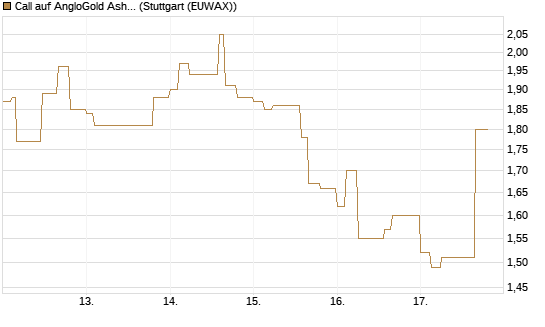 Call auf AngloGold Ashanti plc [Morgan Stanley & Co. Int. plc] Chart