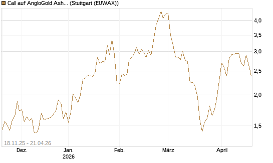 Call auf AngloGold Ashanti plc [Morgan Stanley & Co. Int. plc] Chart