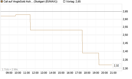 Call auf AngloGold Ashanti plc [Morgan Stanley & Co. Int. plc] Chart