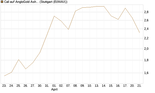 Call auf AngloGold Ashanti plc [Morgan Stanley & Co. Int. plc] Chart