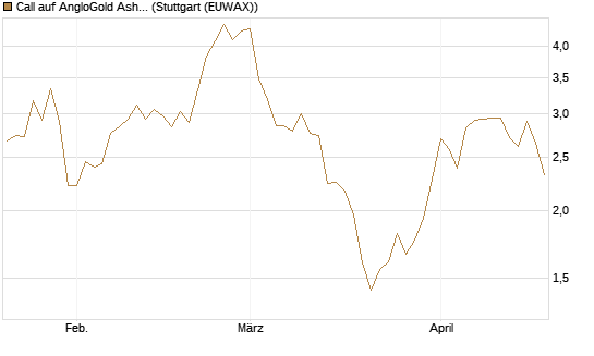 Call auf AngloGold Ashanti plc [Morgan Stanley & Co. Int. plc] Chart