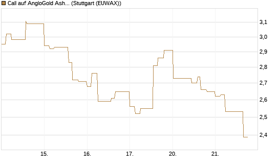 Call auf AngloGold Ashanti plc [Morgan Stanley & Co. Int. plc] Chart