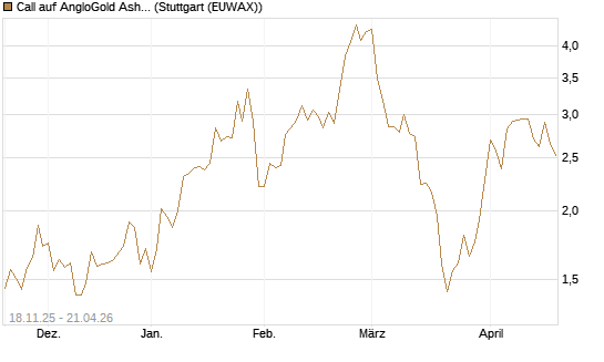 Call auf AngloGold Ashanti plc [Morgan Stanley & Co. Int. plc] Chart