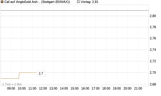 Call auf AngloGold Ashanti plc [Morgan Stanley & Co. Int. plc] Chart