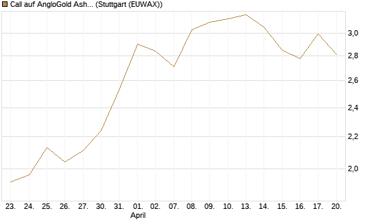Call auf AngloGold Ashanti plc [Morgan Stanley & Co. Int. plc] Chart