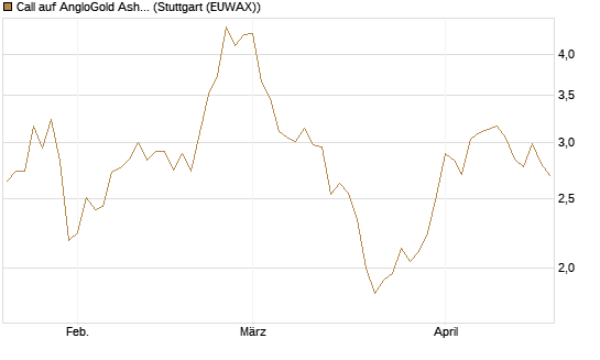 Call auf AngloGold Ashanti plc [Morgan Stanley & Co. Int. plc] Chart