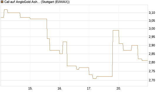 Call auf AngloGold Ashanti plc [Morgan Stanley & Co. Int. plc] Chart