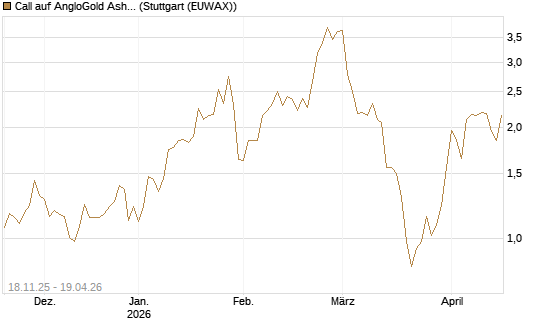 Call auf AngloGold Ashanti plc [Morgan Stanley & Co. Int. plc] Chart