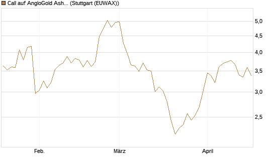 Call auf AngloGold Ashanti plc [Morgan Stanley & Co. Int. plc] Chart