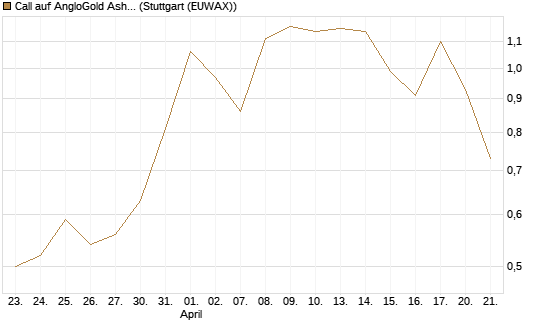 Call auf AngloGold Ashanti plc [Morgan Stanley & Co. Int. plc] Chart
