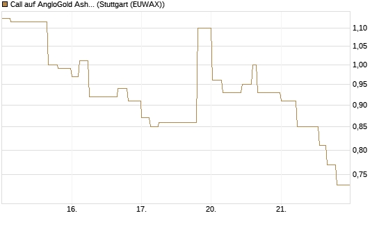 Call auf AngloGold Ashanti plc [Morgan Stanley & Co. Int. plc] Chart