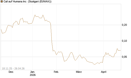 Call auf Humana Inc [Morgan Stanley & Co. Int. plc] Chart