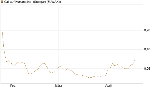 Call auf Humana Inc [Morgan Stanley & Co. Int. plc] Chart
