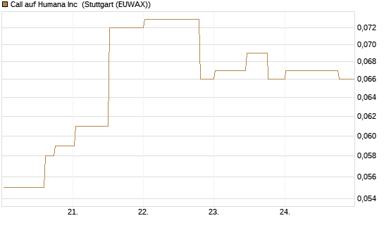 Call auf Humana Inc [Morgan Stanley & Co. Int. plc] Chart