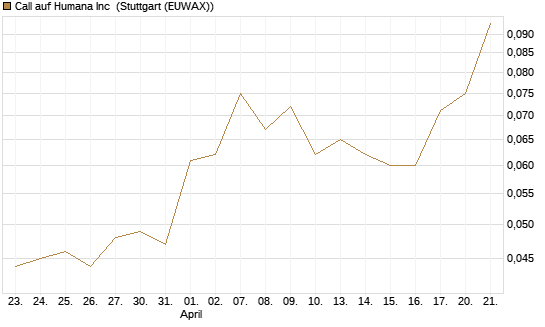 Call auf Humana Inc [Morgan Stanley & Co. Int. plc] Chart