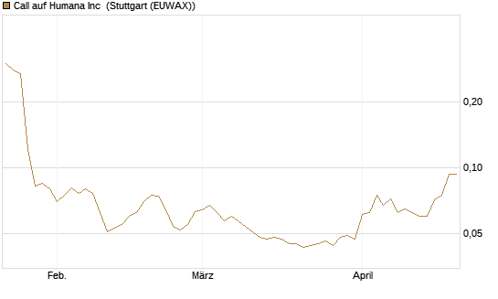 Call auf Humana Inc [Morgan Stanley & Co. Int. plc] Chart
