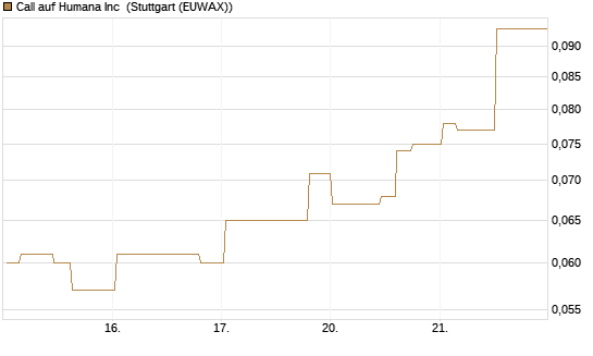 Call auf Humana Inc [Morgan Stanley & Co. Int. plc] Chart