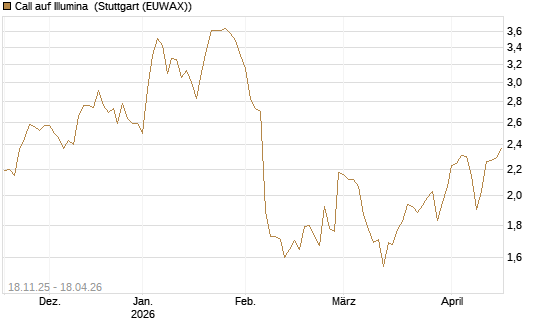 Call auf Illumina [Morgan Stanley & Co. Int. plc] Chart